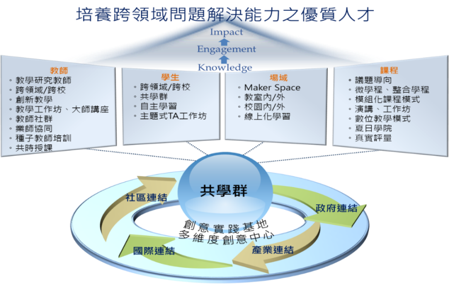 培養跨領域優秀之優質人才