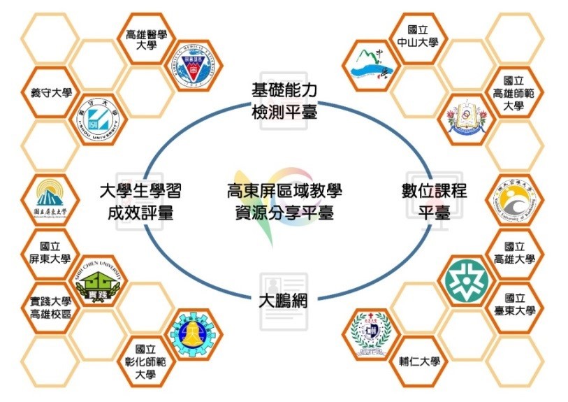 高東屏教學教學平台架構圖