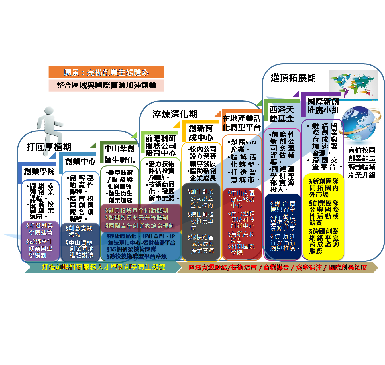 國立中山大學創新創業培育機制策略說明