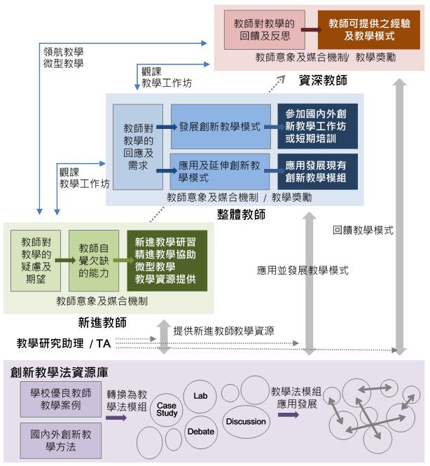 教師教學發展路徑圖