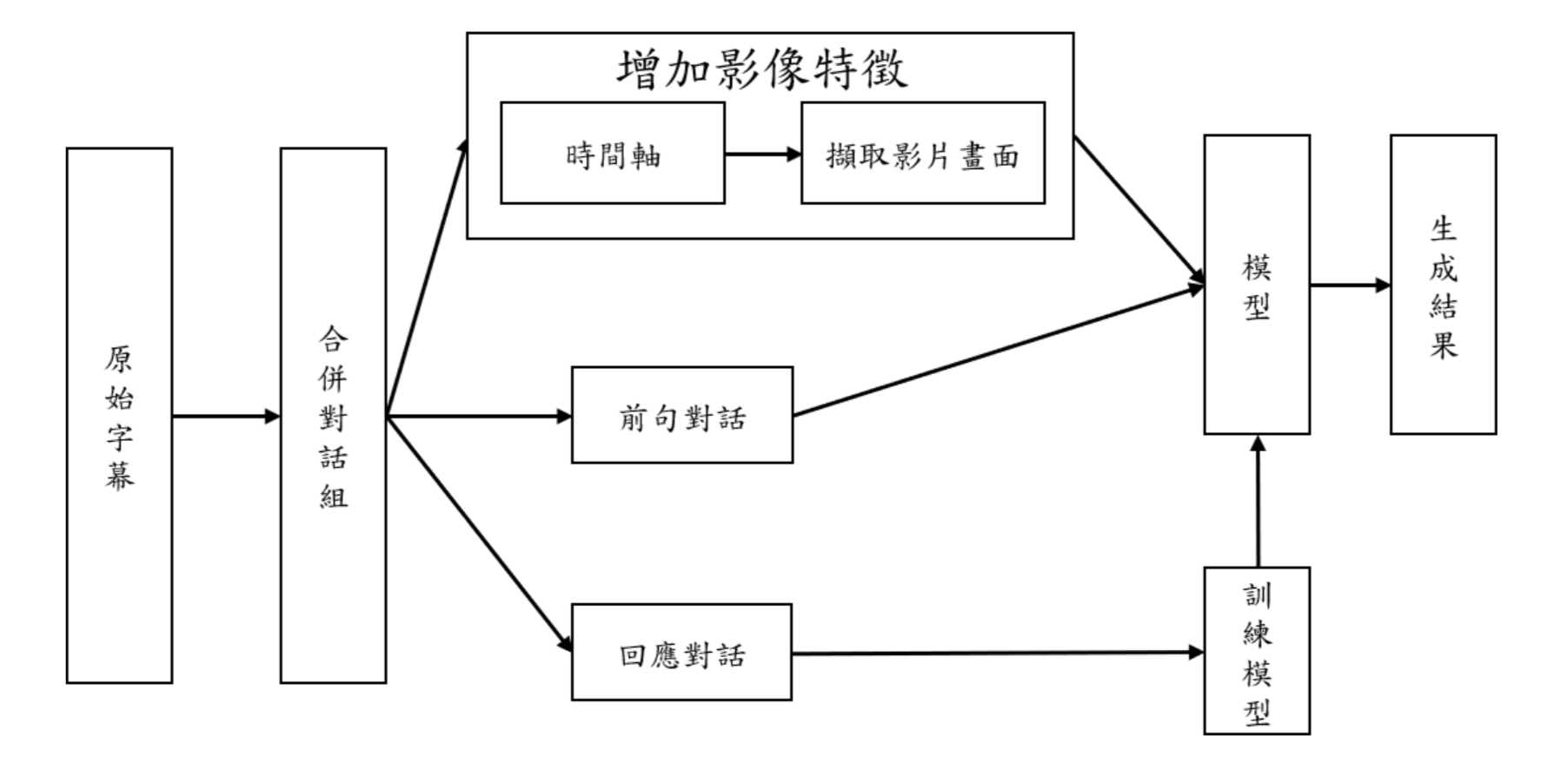 研究流程