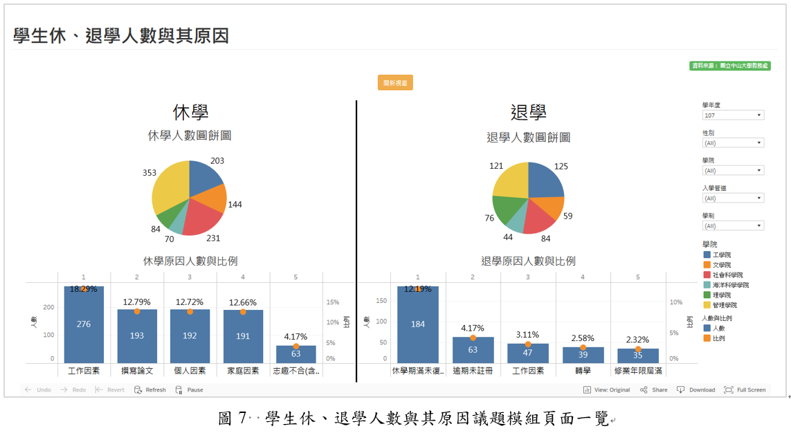 學生休、退學人數與其原因議題模組頁面一覽